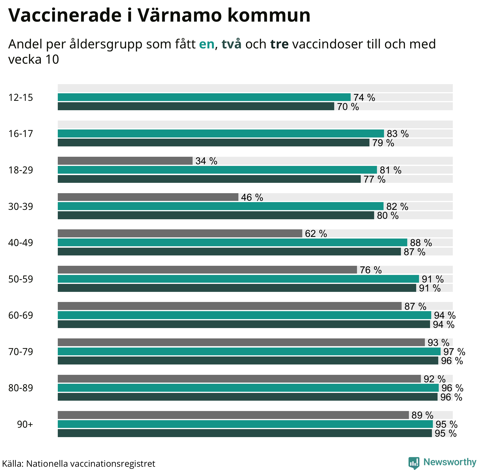 Graf över vaccinerade per åldersgrupp